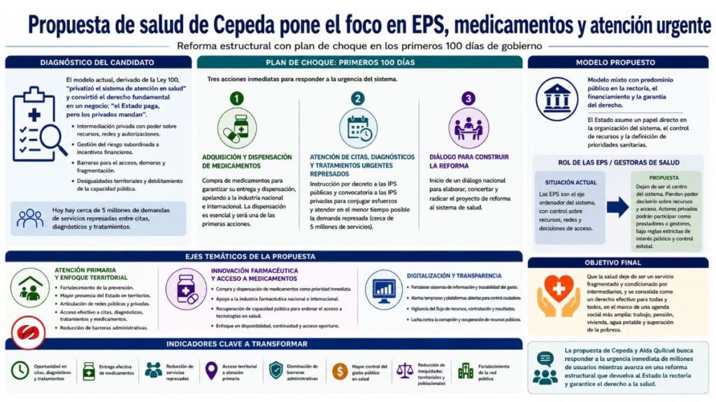 Propuesta de salud de Cepeda pone el foco en EPS medicamentos y atencion urgente 01