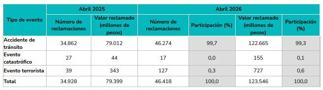 Reclamaciones por accidentes de transito sin SOAT 01