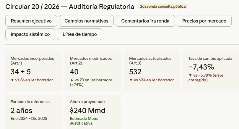 Resumen ejecutivo nuevo borrador circular 20 de 2026 regulacion de precios de medicamentos