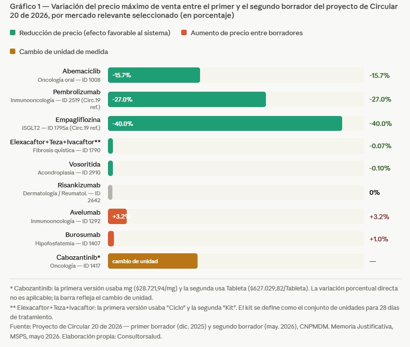 Variacion de precio maximo de ventas entre proyectos de regulacion circular 20 de 2026 1