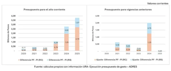 Así Vamos en Salud alerta por brechas presupuestales en el mecanismo de presupuesto máximo 2 asi vamos en salud adres 02