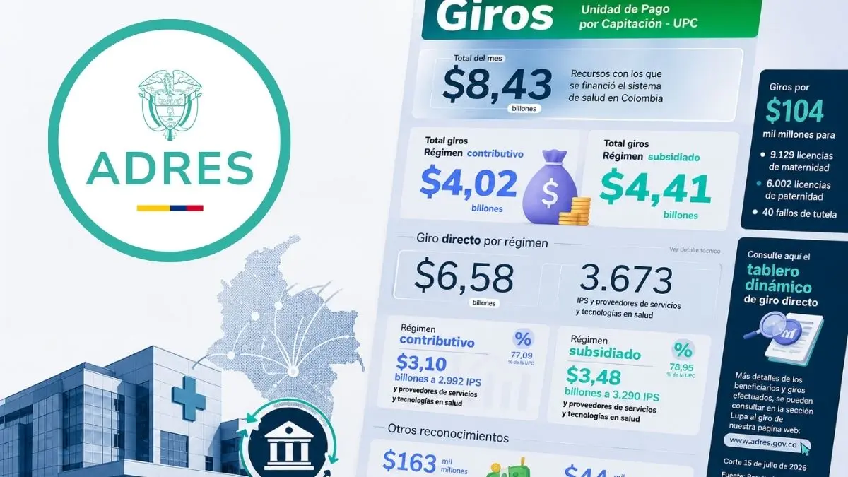 Giro directo de la UPC: la ADRES reconoció $8,43 billones en junio de 2026 y transfirió $6,58 billones a 3.673 IPS y proveedores.
