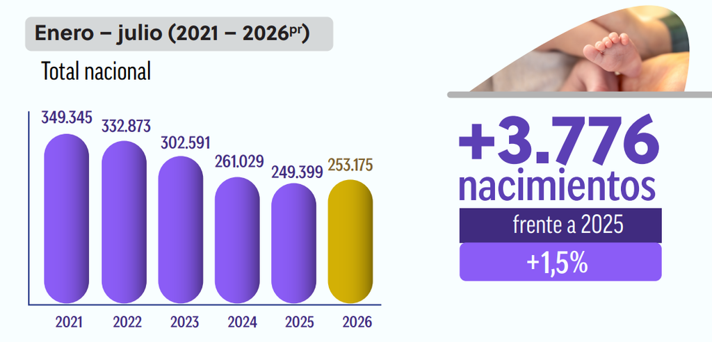 Nacimientos en Colombia aumentaron 1,5% en 2026, pero la fecundidad sigue en mínimos históricos 1 Nacimientos en Colombia aumentaron 01