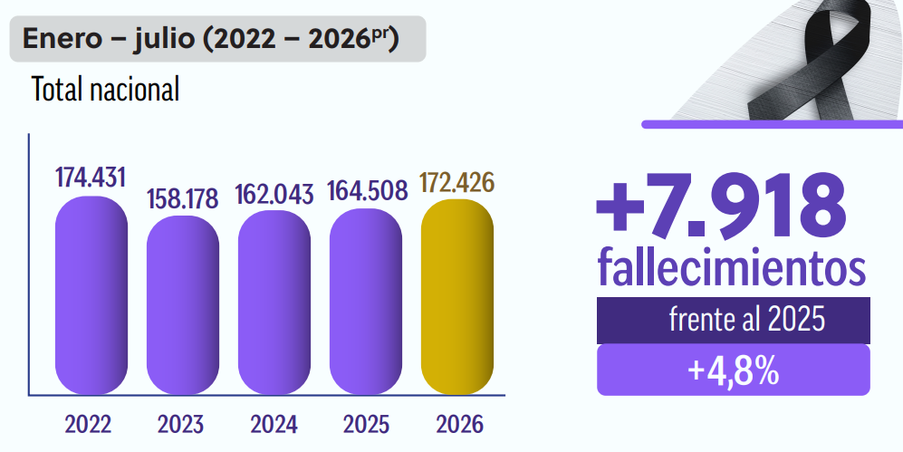 Nacimientos en Colombia aumentaron 1,5% en 2026, pero la fecundidad sigue en mínimos históricos 2 Nacimientos en Colombia aumentaron 02