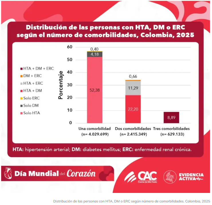 Siete millones de colombianos enfrentan riesgo cardiovascular