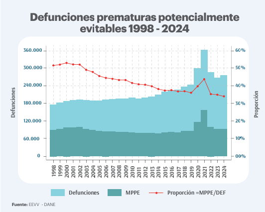 Mortalidad prematura en Colombia cayó 23,1 %: estas son las causas que siguen concentrando el riesgo 1 image