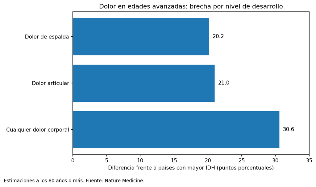 grafico dolor idh