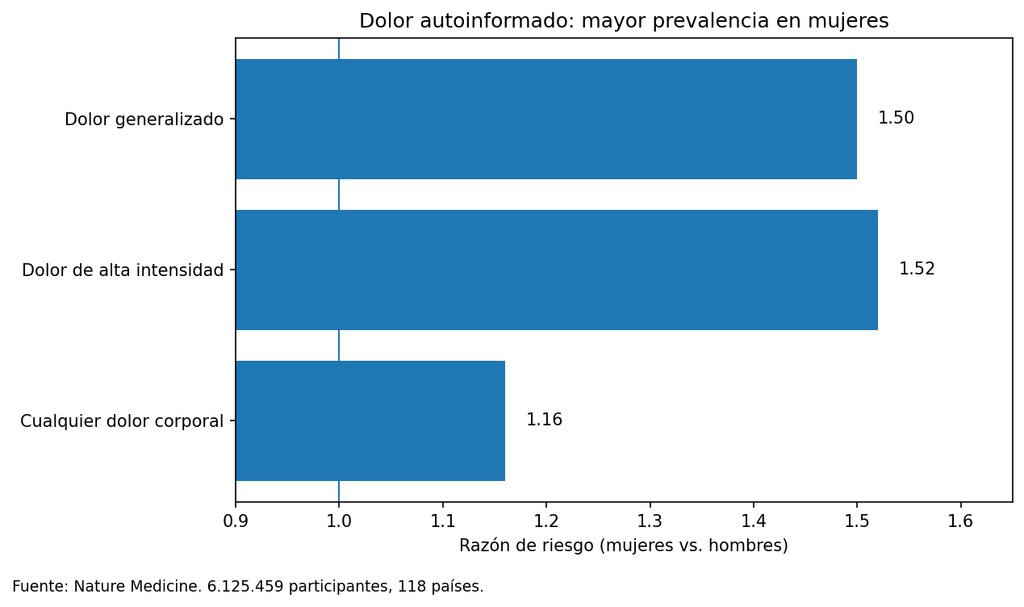 grafico dolor mujeres hombres