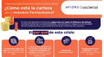 Crisis financiera en el sector salud: cartera de la industria farmacéutica alcanza los $4,3 billones en el primer trimestre de 2025