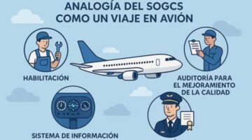 El Sistema Obligatorio de Garantía de Calidad en Salud (SOGCS) como un vuelo comercial ¿Quién pilota nuestra seguridad