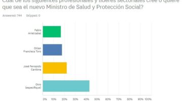 Resultados encuesta sobre nuevo MInistro de Salud