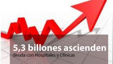 5,3 billones ascienden la deuda a Hospitales y Clínicas