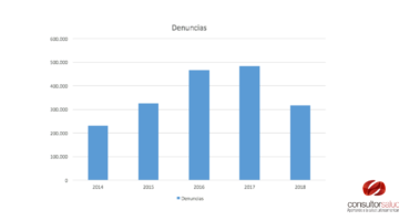 Aumentan denuncias contra las EPS