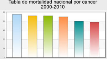 Reporte de Mortalidad por cáncer según primeras causas y sexo, Colombia 2000-2010